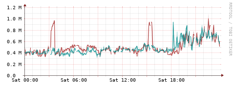 [Interfaces]: Packet rates