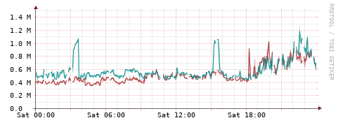 [Interfaces]: Packet rates