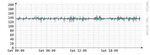 [Interfaces]: Packet rates