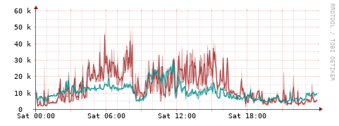 [Interfaces]: Packet rates