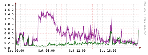 [Interfaces]: Bit rates