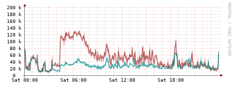 [Interfaces]: Packet rates