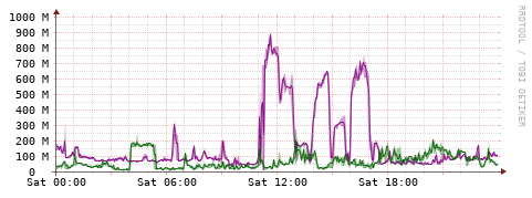 [Interfaces]: Bit rates