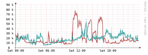 [Interfaces]: Packet rates