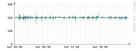 [Interfaces]: Packet rates