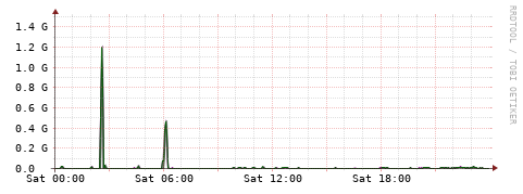 [Interfaces]: Bit rates