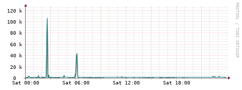 [Interfaces]: Packet rates