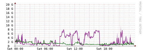 [Interfaces]: Bit rates