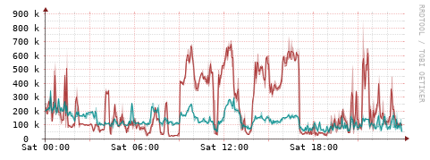 [Interfaces]: Packet rates