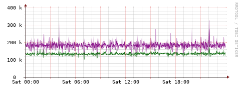 [Interfaces]: Bit rates