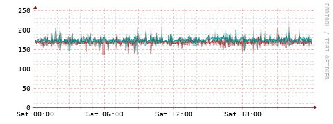 [Interfaces]: Packet rates