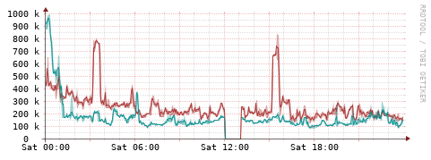 [Interfaces]: Packet rates