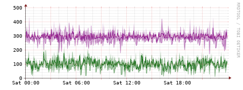 [Interfaces]: Bit rates