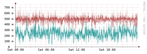 [Interfaces]: Packet rates