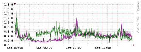 [Interfaces]: Bit rates