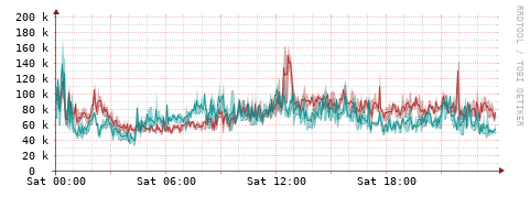 [Interfaces]: Packet rates