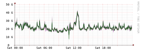 [Interfaces]: Bit rates