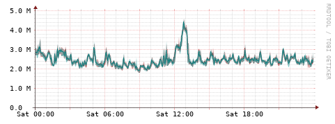 [Interfaces]: Packet rates