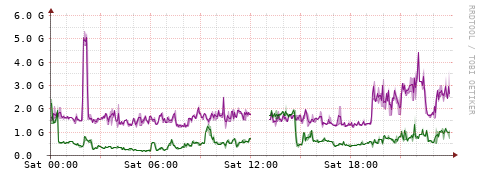 [Interfaces]: Bit rates