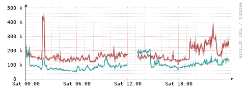 [Interfaces]: Packet rates