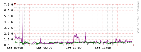 [Interfaces]: Bit rates