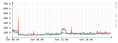 [Interfaces]: Packet rates