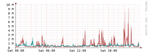 [Interfaces]: Packet rates