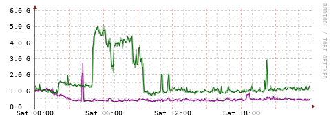 [Interfaces]: Bit rates