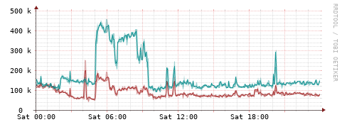 [Interfaces]: Packet rates