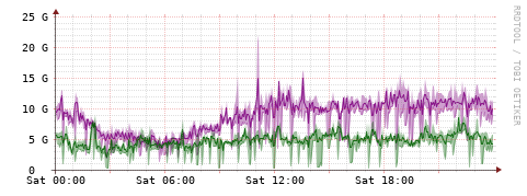 [Interfaces]: Bit rates