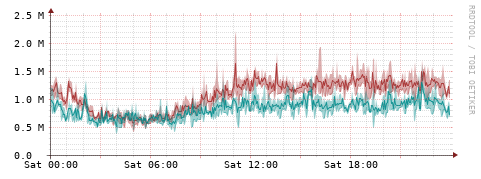 [Interfaces]: Packet rates