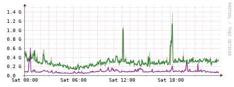 [Interfaces]: Bit rates