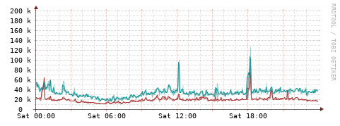 [Interfaces]: Packet rates