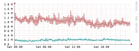 [Interfaces]: Packet rates