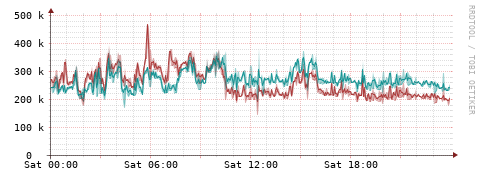 [Interfaces]: Packet rates