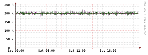 [Interfaces]: Bit rates