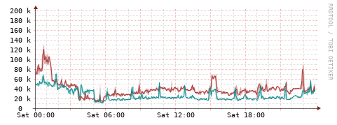 [Interfaces]: Packet rates