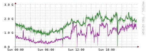 [Interfaces]: Bit rates