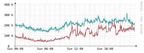 [Interfaces]: Packet rates