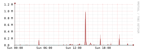 [Interfaces]: Packet rates