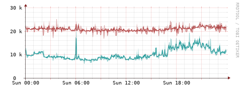 [Interfaces]: Packet rates