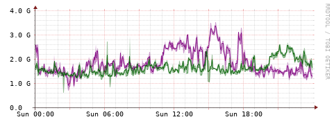 [Interfaces]: Bit rates
