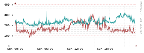 [Interfaces]: Packet rates