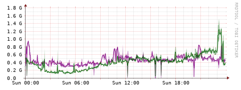[Interfaces]: Bit rates