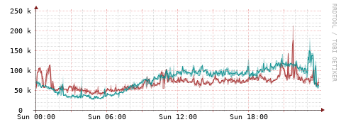 [Interfaces]: Packet rates