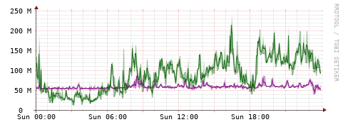 [Interfaces]: Bit rates