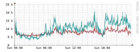 [Interfaces]: Packet rates