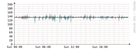 [Interfaces]: Packet rates