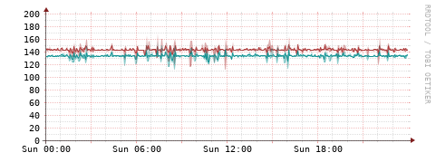 [Interfaces]: Packet rates