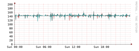 [Interfaces]: Packet rates